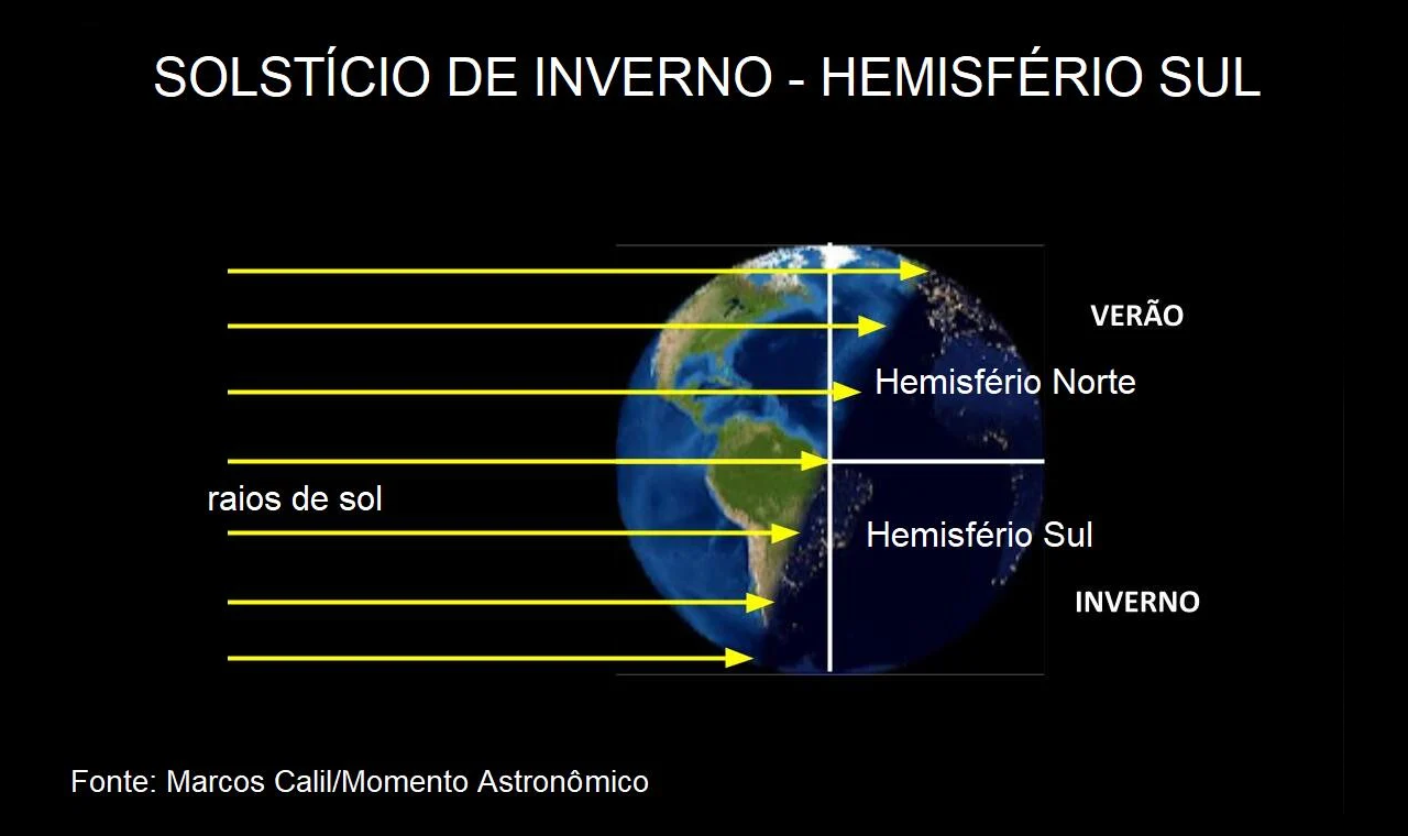 Vem aí o solstício de verão